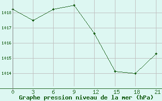 Courbe de la pression atmosphrique pour Hassi-Messaoud