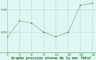 Courbe de la pression atmosphrique pour Nozovka