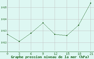 Courbe de la pression atmosphrique pour Evora / C. Coord