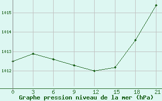 Courbe de la pression atmosphrique pour Novyj Tor