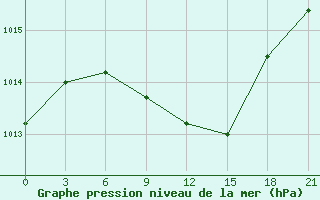 Courbe de la pression atmosphrique pour Ersov