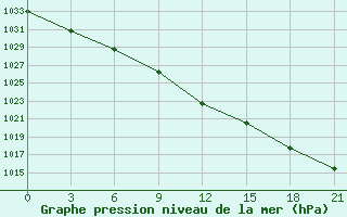 Courbe de la pression atmosphrique pour Pochinok