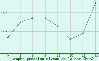 Courbe de la pression atmosphrique pour Pinsk