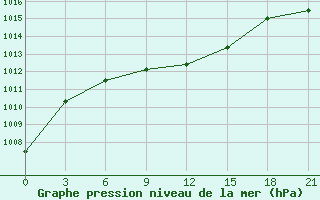 Courbe de la pression atmosphrique pour Askino