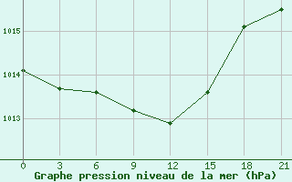 Courbe de la pression atmosphrique pour Ivdel