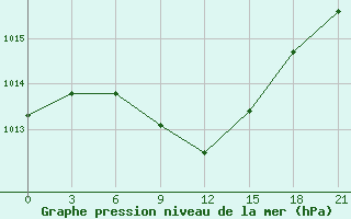 Courbe de la pression atmosphrique pour Urjupinsk