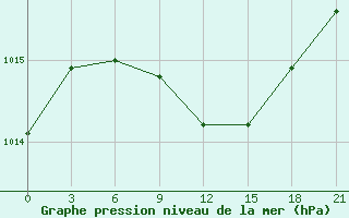 Courbe de la pression atmosphrique pour Kargopol