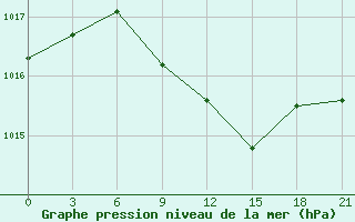 Courbe de la pression atmosphrique pour Toropets