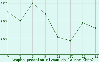 Courbe de la pression atmosphrique pour Simferopol