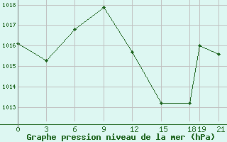 Courbe de la pression atmosphrique pour El Golea