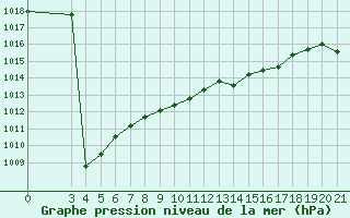 Courbe de la pression atmosphrique pour Senj