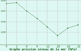 Courbe de la pression atmosphrique pour Kalac