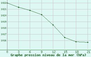 Courbe de la pression atmosphrique pour Indiga