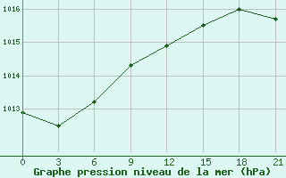 Courbe de la pression atmosphrique pour Krasnyy Kholm