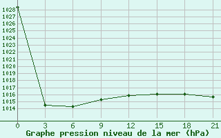 Courbe de la pression atmosphrique pour Lovozero