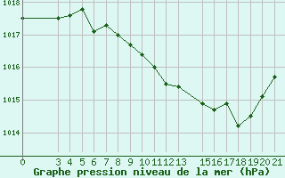 Courbe de la pression atmosphrique pour Daruvar