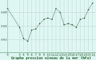 Courbe de la pression atmosphrique pour Gradiste