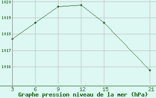 Courbe de la pression atmosphrique pour Silute