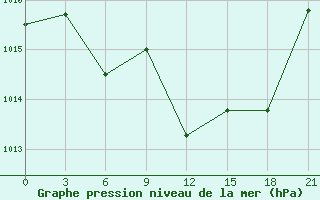 Courbe de la pression atmosphrique pour Shkodra