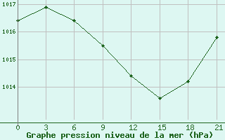 Courbe de la pression atmosphrique pour Vysnij Volocek