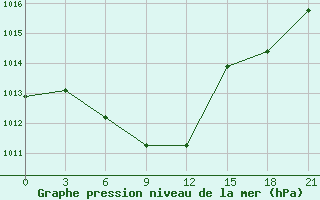 Courbe de la pression atmosphrique pour L