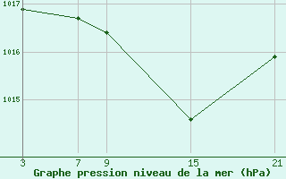 Courbe de la pression atmosphrique pour La Molina