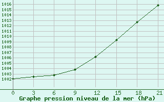 Courbe de la pression atmosphrique pour Nizhnesortymsk