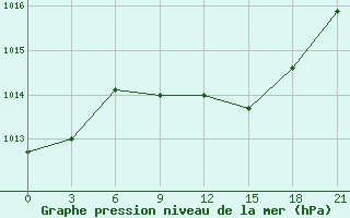 Courbe de la pression atmosphrique pour Kasteli Airport