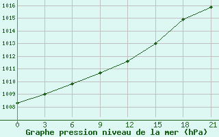 Courbe de la pression atmosphrique pour Tambov