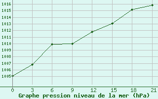 Courbe de la pression atmosphrique pour Remontnoe