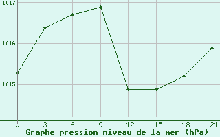 Courbe de la pression atmosphrique pour Urda