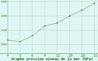 Courbe de la pression atmosphrique pour Staritsa