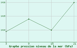 Courbe de la pression atmosphrique pour Carrion de Los Condes