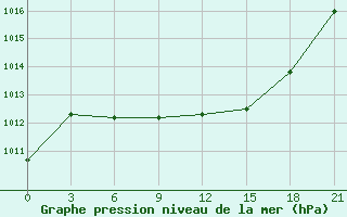 Courbe de la pression atmosphrique pour Padany