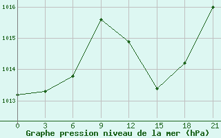 Courbe de la pression atmosphrique pour Touggourt