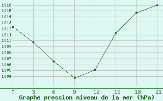 Courbe de la pression atmosphrique pour Zizgin