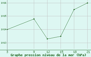 Courbe de la pression atmosphrique pour Aburdees