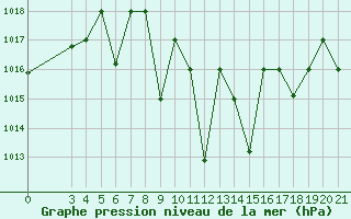 Courbe de la pression atmosphrique pour Kamishli