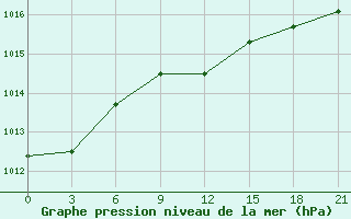 Courbe de la pression atmosphrique pour Ivanovo