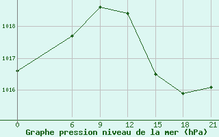 Courbe de la pression atmosphrique pour Arzew