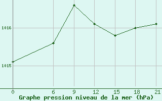 Courbe de la pression atmosphrique pour Dabaa