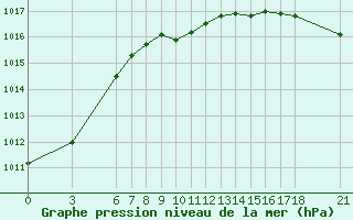 Courbe de la pression atmosphrique pour Akakoca