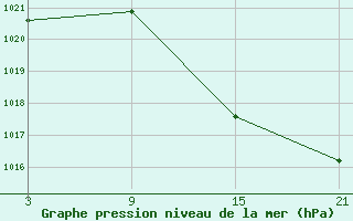 Courbe de la pression atmosphrique pour Buitrago