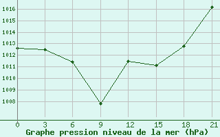 Courbe de la pression atmosphrique pour Kastoria Airport