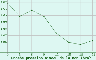 Courbe de la pression atmosphrique pour Kebili