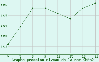 Courbe de la pression atmosphrique pour Rivne