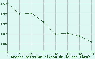 Courbe de la pression atmosphrique pour Iki-Burul