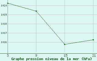 Courbe de la pression atmosphrique pour Aranda de Duero