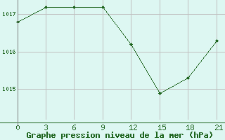 Courbe de la pression atmosphrique pour Chernivtsi