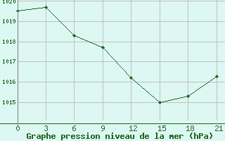 Courbe de la pression atmosphrique pour Uman